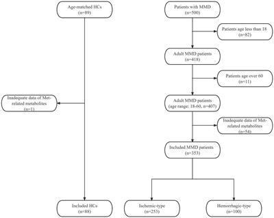 Association between methionine sulfoxide and risk of moyamoya disease